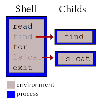 Program sequence: Built-ins are run in the shell process, all others in a separate child process.